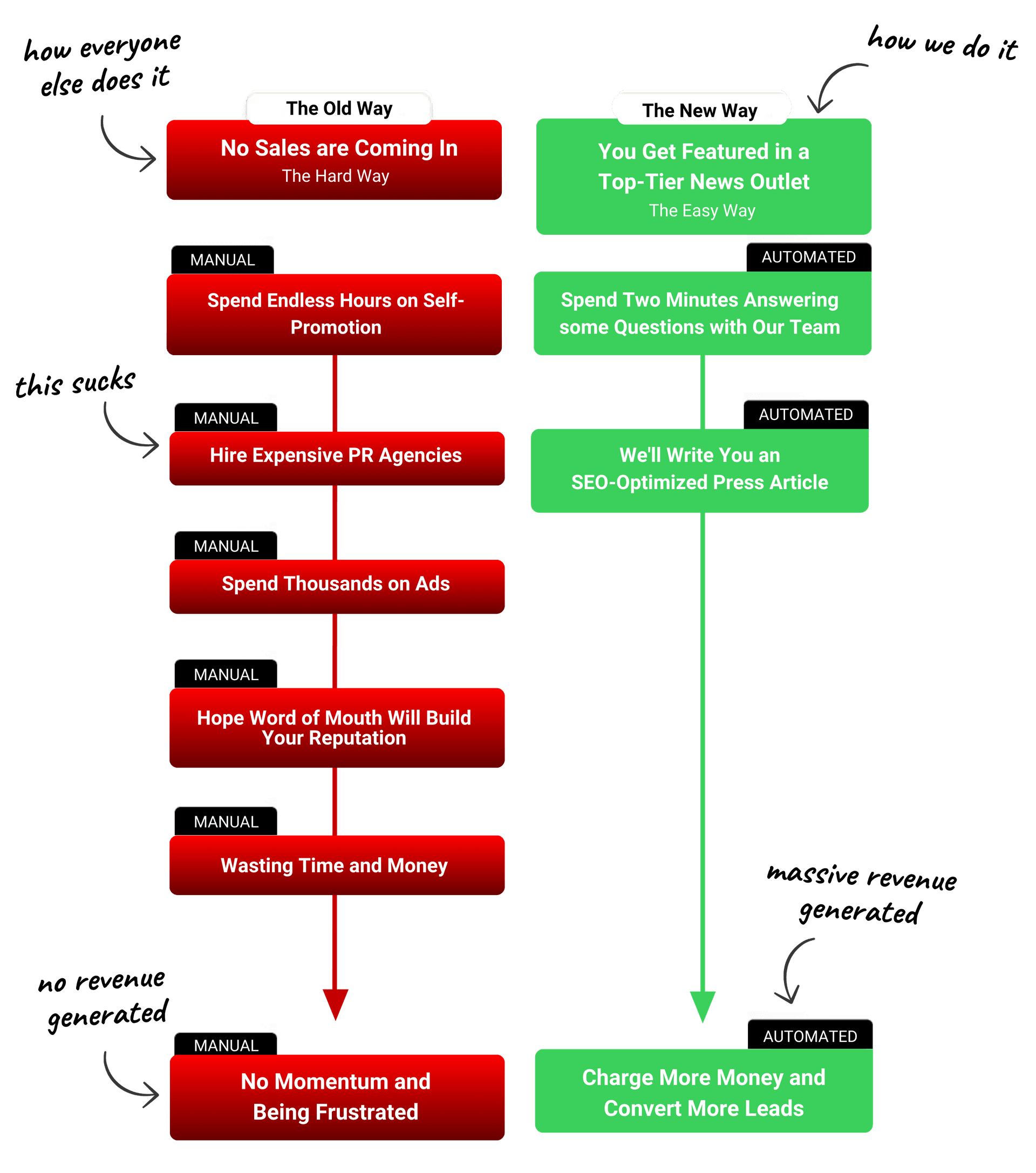The Old Way (manual, expensive, slow) versus The New Way with AnotherZero (automated, done-for-you, fast)
